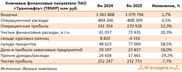 Ключевые показатели Транснефть, (TRNFP) 3Q2025