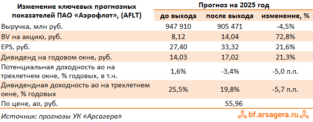 Изменение ключевых прогнозных показателей Аэрофлот, (AFLT) 3Q2025