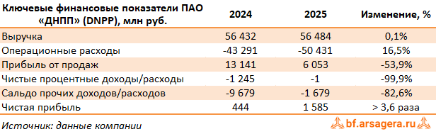 Ключевые показатели ДНПП, (DNPP) 2025
