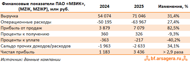 Ключевые показатели Машиностроительный завод им. М.И. Калинина, (MZIK) 2025