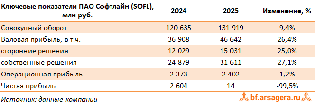 Ключевые показатели Группа Софтлайн, (SOFL) 2025