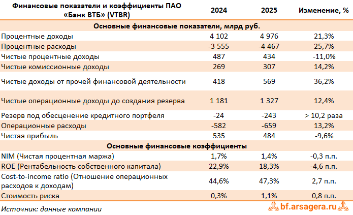 Показатели Банк ВТБ, (VTBR) 2025