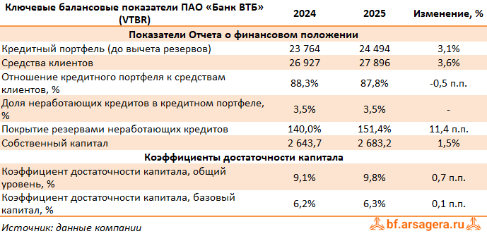 Показатели Банк ВТБ, (VTBR) 2025