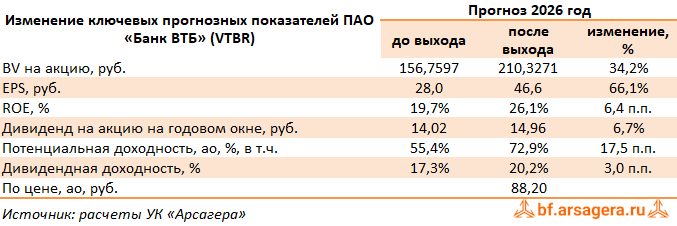 Изменение ключевых прогнозных показателей Банк ВТБ, (VTBR) 2025