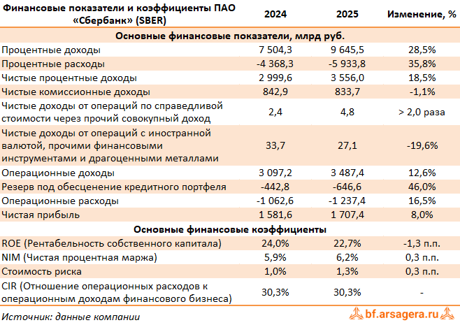 Показатели Сбербанк России, (SBER) 2025