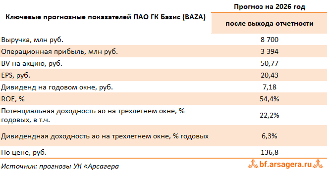 Изменение ключевых прогнозных показателей ГК Базис, (BAZA) 2025