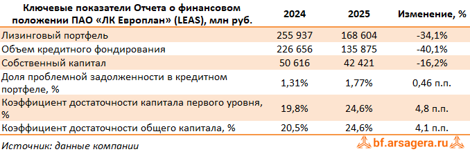 Показатели ЛК «Европлан», (LEAS) 2025