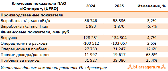 Ключевые показатели Юнипро, (UPRO) 2025