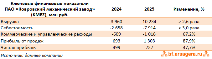 Ключевые показатели Ковровский механический завод, (KMEZ) 2025