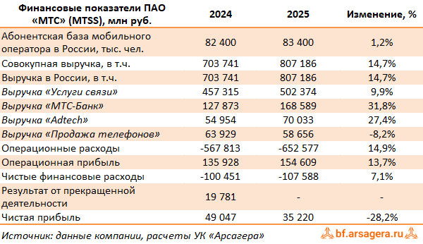 Ключевые показатели МТС, (MTSS) 2025