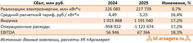 Показатели Интер РАО ЕЭС, (IRAO) 2025