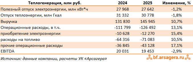 Теплогенерация в Российской Федерации Интер РАО ЕЭС, (IRAO) 2025