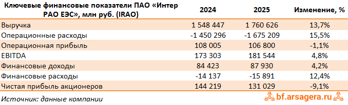 Показатели Интер РАО ЕЭС, (IRAO) 2025
