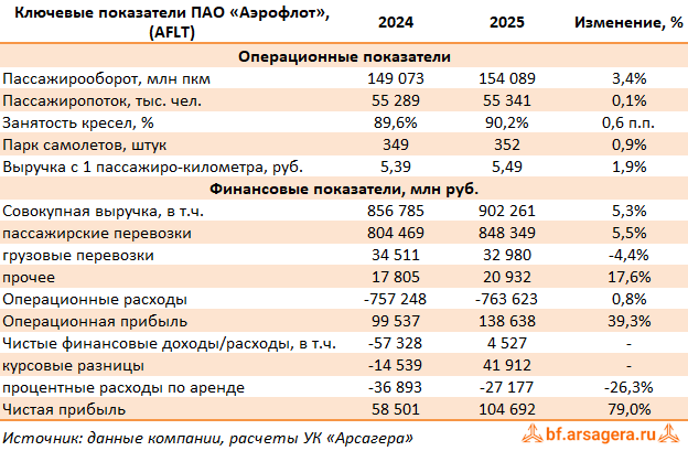 Ключевые показатели Аэрофлот, (AFLT) 2025