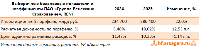 Показатели Группа Ренессанс Страхование, (RENI) 2025