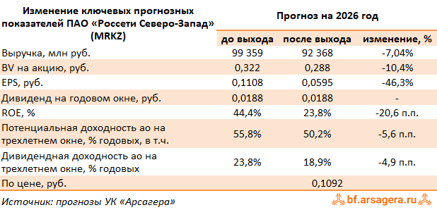 Изменение ключевых прогнозных показателей Россети Северо-Запад, (MRKZ) 2025