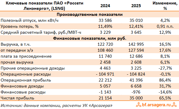 Ключевые показатели Ленэнерго, (LSNG) 2025