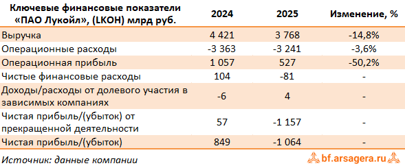 Ключевые показатели ЛУКОЙЛ, (LKOH) 2025