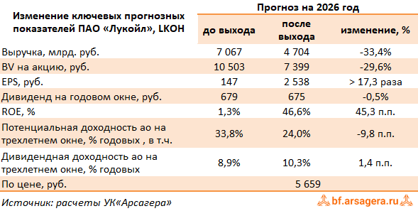 Изменение ключевых прогнозных показателей ЛУКОЙЛ, (LKOH) 2025