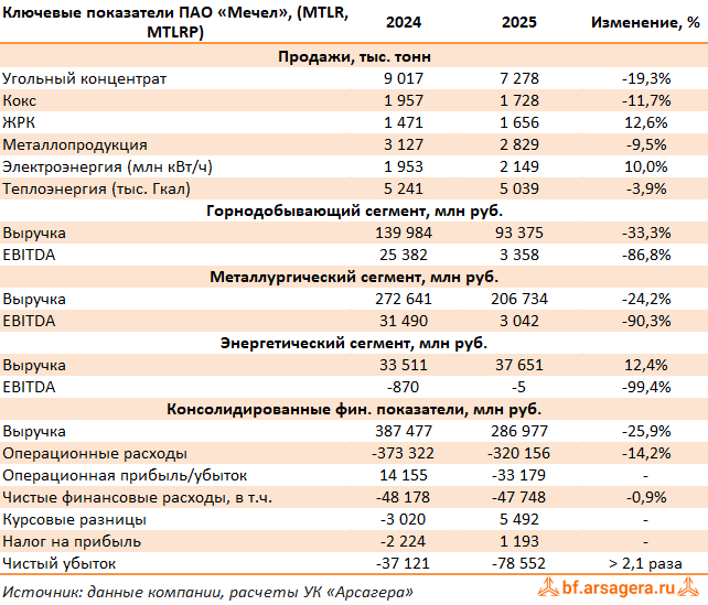 Ключевые показатели Мечел, (MTLR) 2025