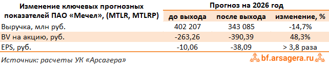 Изменение ключевых прогнозных показателей Мечел, (MTLR) 2025