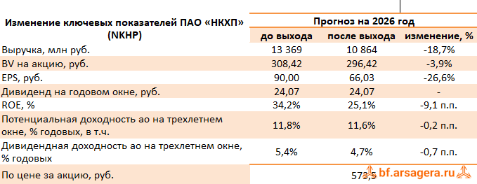 Изменение ключевых прогнозных показателей Новороссийский комбинат хлебопродуктов, (NKHP) 2025