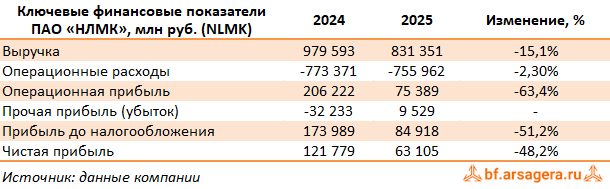 Ключевые показатели Новолипецкий металлургический комбинат, (NLMK) 2025