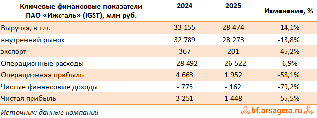 Ключевые показатели Ижсталь, (IGST) 2025