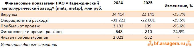 Ключевые показатели Надеждинский металлургический завод, (METZ) 2025