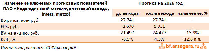 Изменение ключевых прогнозных показателей Надеждинский металлургический завод, (METZ) 2025