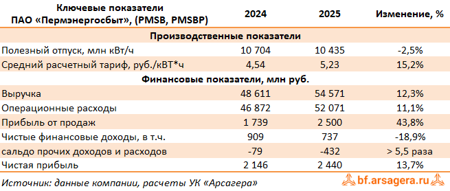 Ключевые показатели Пермэнергосбыт, (PMSB) 2025