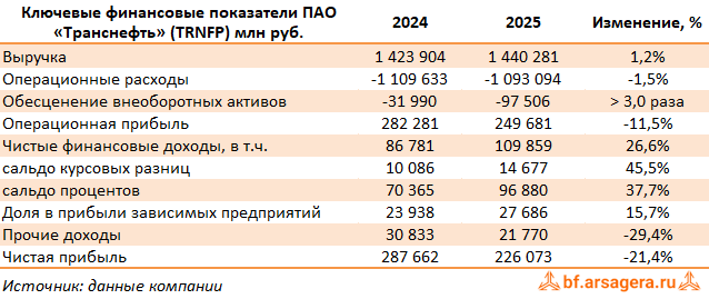 Ключевые показатели Транснефть, (TRNFP) 2025 Ключевые показатели Транснефть, (TRNFP) 2025