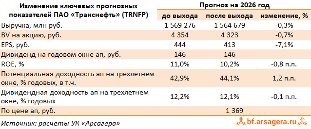 Изменение ключевых прогнозных показателей Транснефть, (TRNFP) 2025 Изменение ключевых прогнозных показателей Транснефть, (TRNFP) 2025