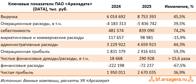 Ключевые показатели Группа Аренадата, (DATA) 2025