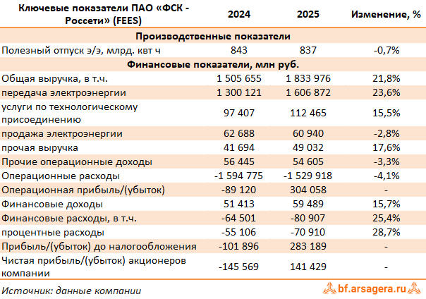Ключевые показатели Федеральная сетевая компания – Россети, (FEES) 2025