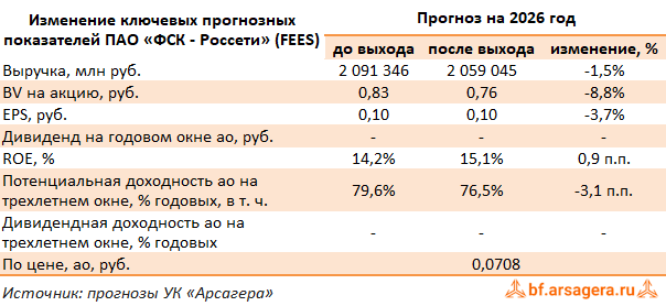 Изменение ключевых прогнозных показателей Федеральная сетевая компания – Россети, (FEES) 2025