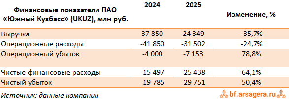Ключевые показатели Южный Кузбасс, (UKUZ) 2025