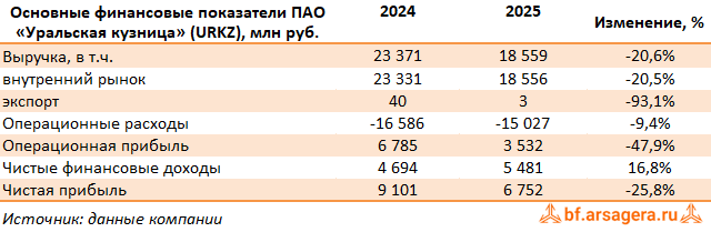 Ключевые показатели Уральская кузница, (URKZ) 2025