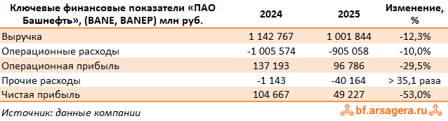 Ключевые показатели Башнефть, (BANE) 2025