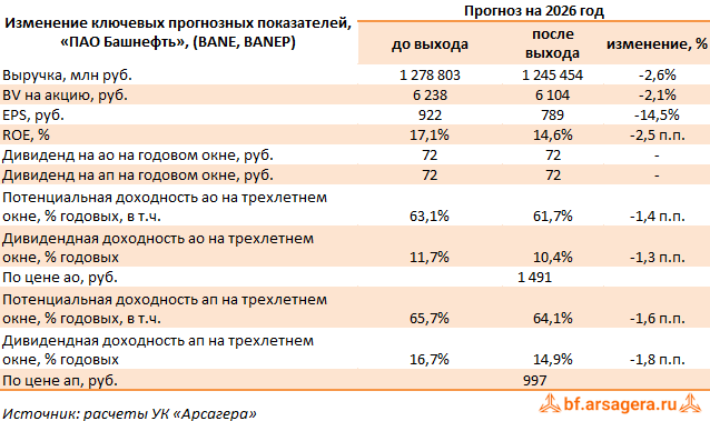 Изменение ключевых прогнозных показателей Башнефть, (BANE) 2025