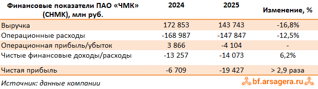 Ключевые показатели Челябинский металлургический комбинат, (CHMK) 2025