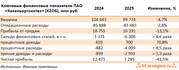 Ключевые показатели Казаньоргсинтез, (KZOS) 2025