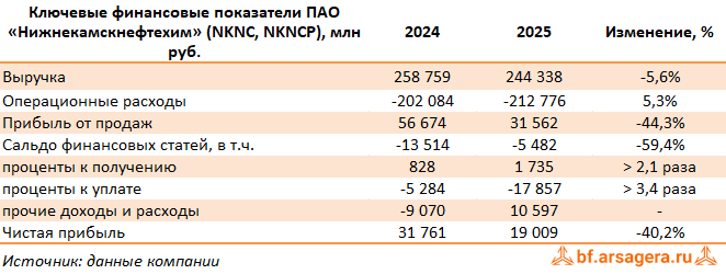 Ключевые показатели Нижнекамскнефтехим, (NKNC) 2025