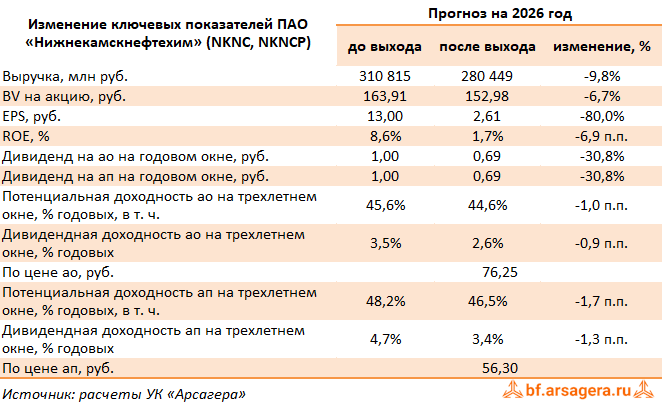 Изменение ключевых прогнозных показателей Нижнекамскнефтехим, (NKNC) 2025