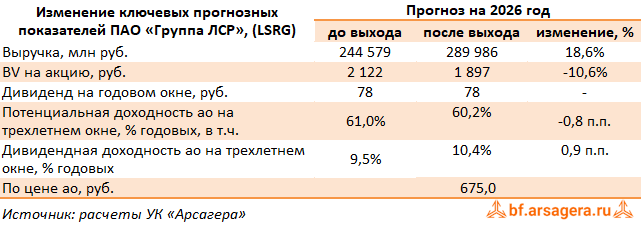 Изменение ключевых прогнозных показателей Группа ЛСР, (LSRG) 2025