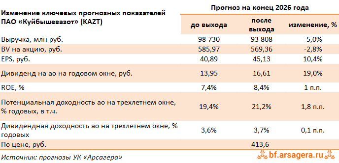 Изменение ключевых прогнозных показателей КуйбышевАзот, (KAZT) 2025