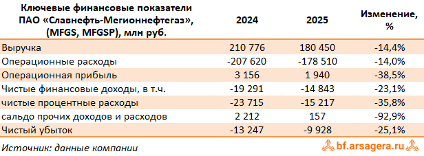 Ключевые показатели Славнефть-Мегионнефтегаз, (MFGS) 2025