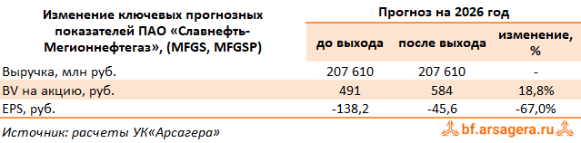 Изменение ключевых прогнозных показателей Славнефть-Мегионнефтегаз, (MFGS) 2025