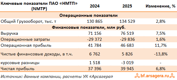 Ключевые показатели Новороссийский морской торговый порт, (NMTP) 2025 Ключевые показатели Новороссийский морской торговый порт, (NMTP) 2025