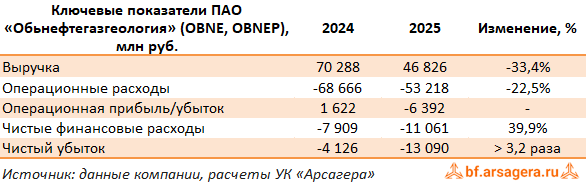 Ключевые показатели Обьнефтегазгеология, (OBNE) 2025